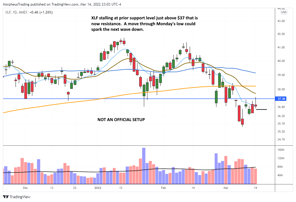 The Wagner Daily Shorting Financials With Faz Etf