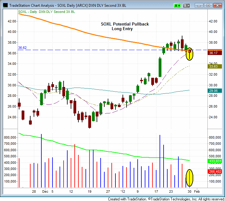 SOXL daily chart