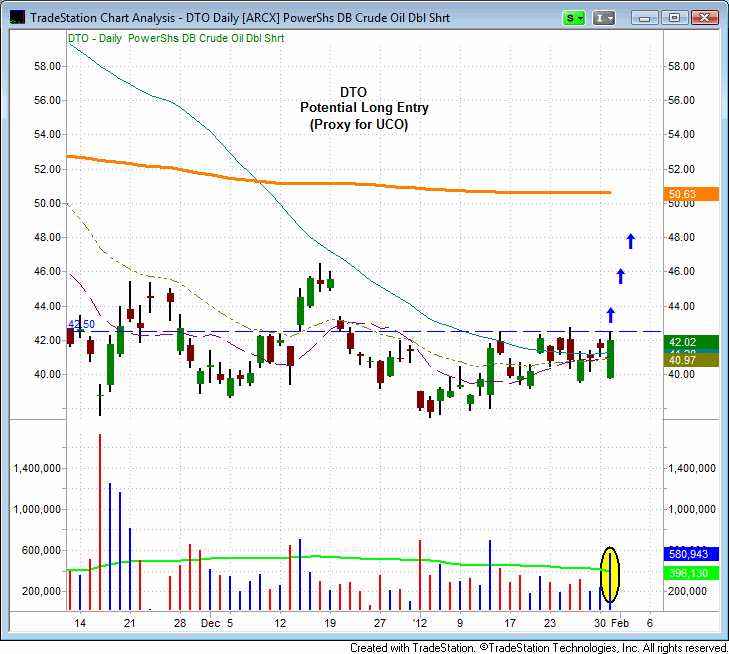 DTO daily chart