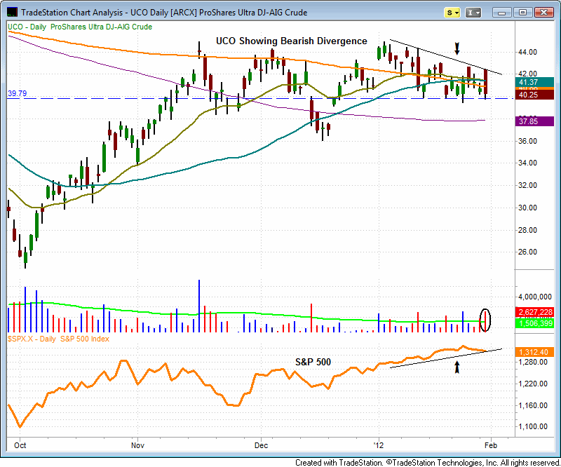 UCO daily chart