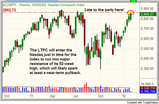 LTPC enter just in time for major resistance