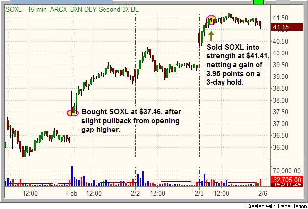 Entry and exit points of $SOXL swing trade
