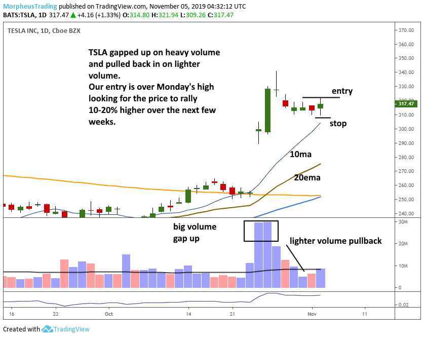 $TSLA chart