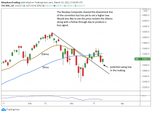 3 Proven Ways To Know When Stocks May Be Forming A Significant Bottom