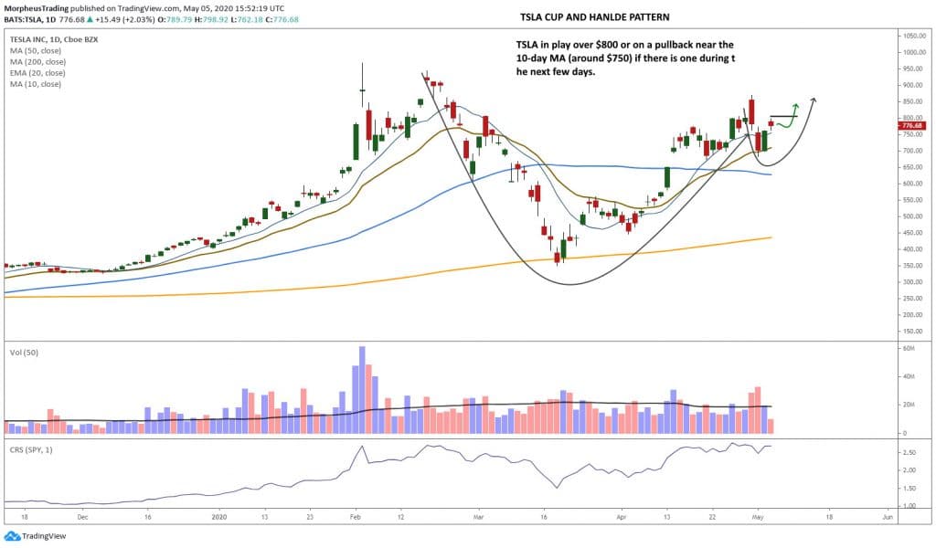 Trade Alert: $TSLA Breakout From Cup With Handle