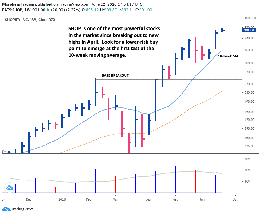 Shopify pullback