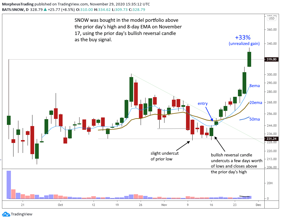 SNOW IPO: How the Bullish Reversal Candlestick Pattern Led to a +33% Gain  in 8 Days