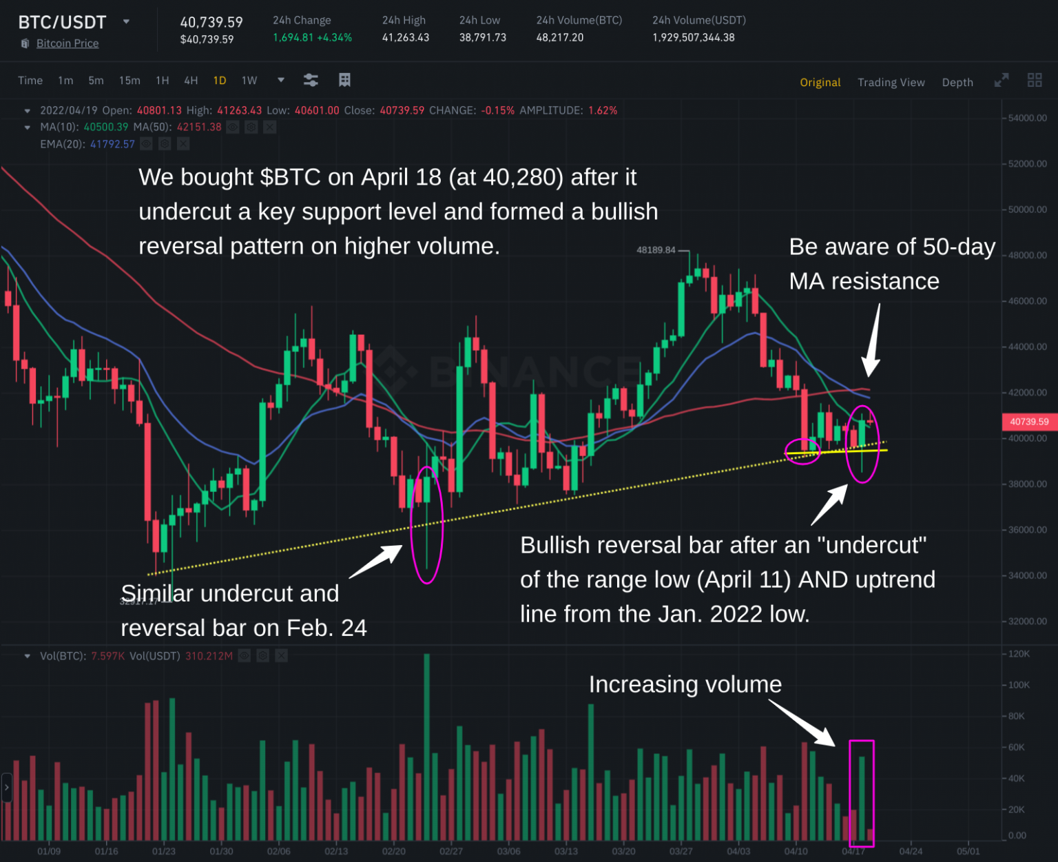 Bitcoin Forms Bullish Reversal Bar at Key Support Level