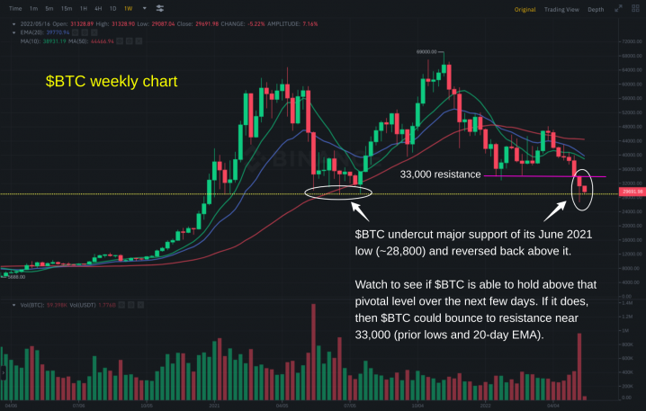 BTC weekly