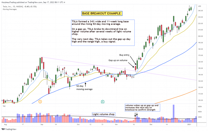 swing trade setup example of $TSLA breakout