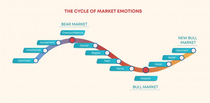 market cycle of emotions