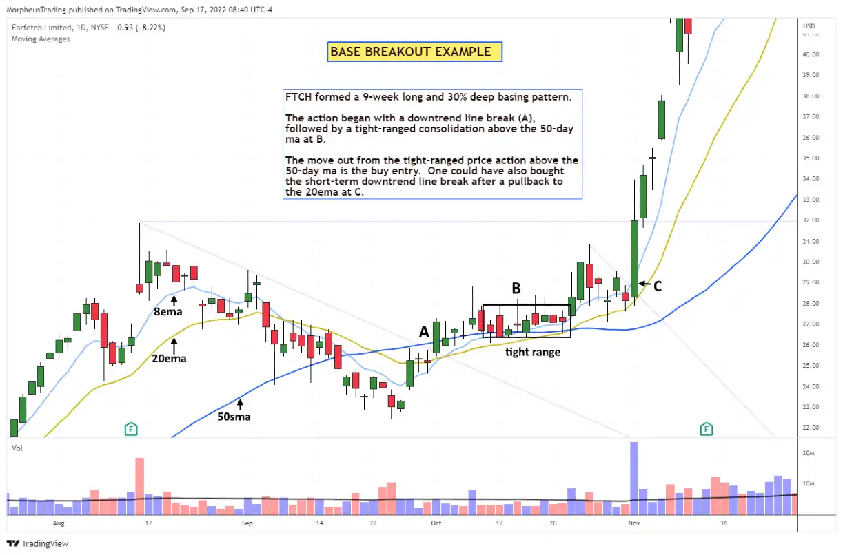 $FTCH base breakout entry