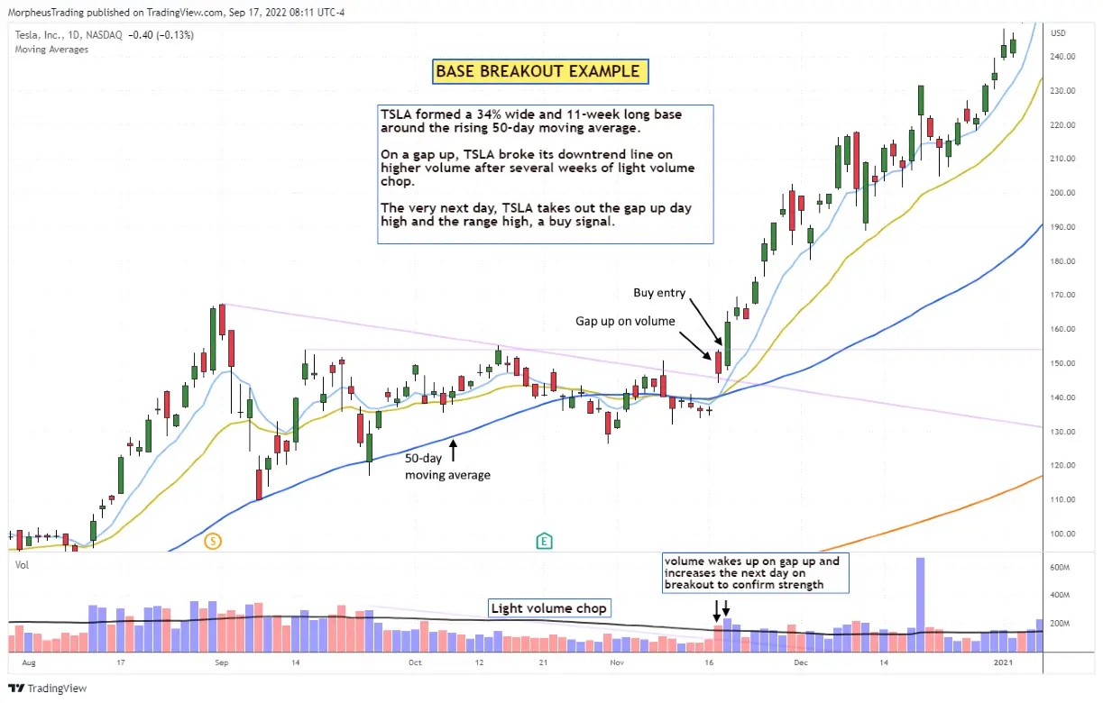 $TSLA base breakout entry