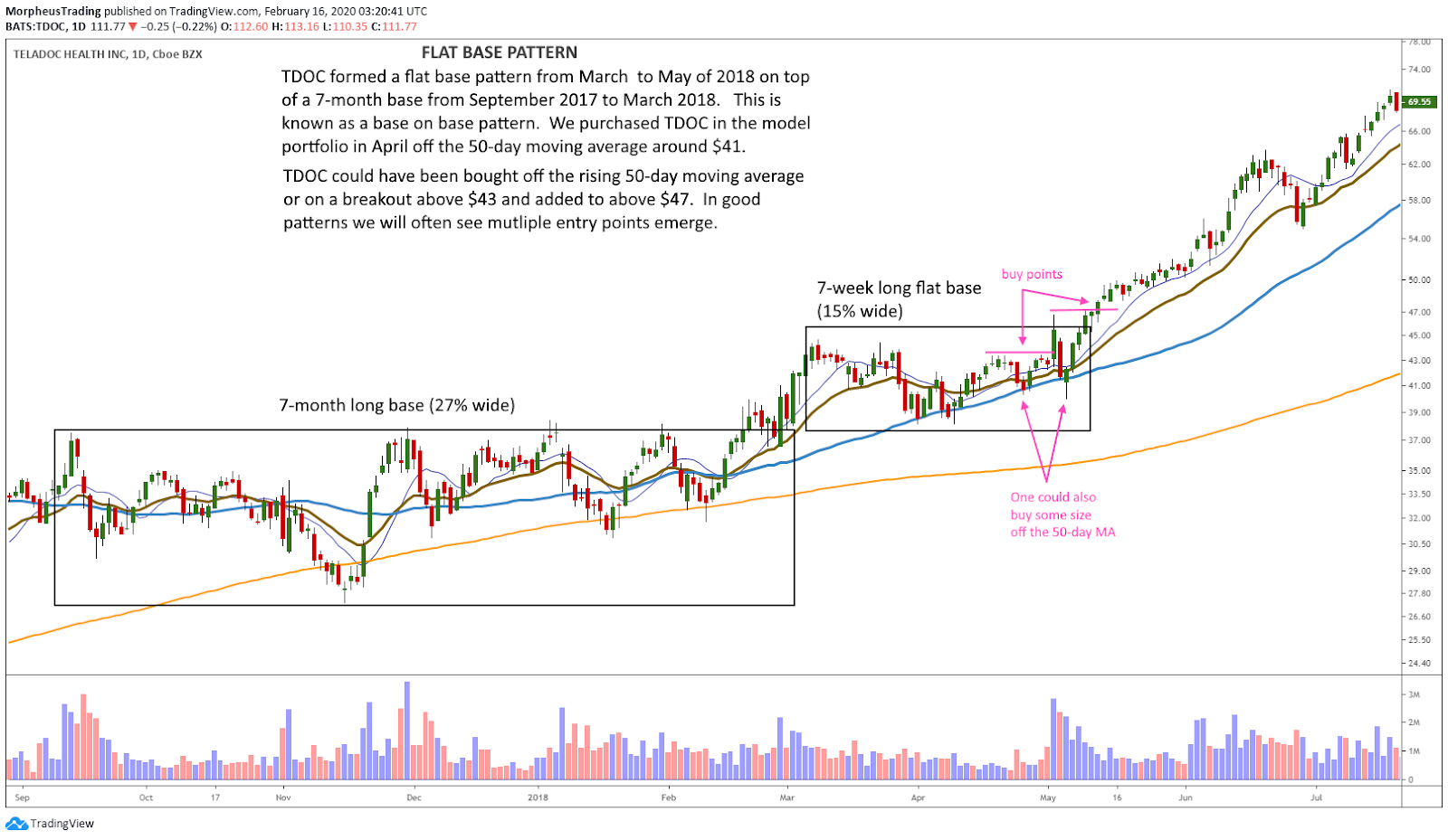 $TAN stock chart - relative strength breakout follow-through