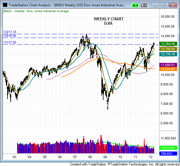 Does the] S&P include QQQ 100 and dow 30 stock 