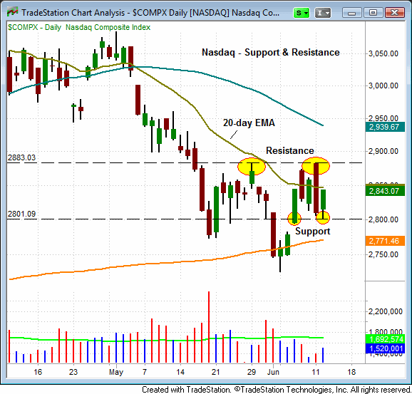 Market Struggles To Find Direction ($QQQ) ($SPY) ($IWM) ($MDY) | June ...