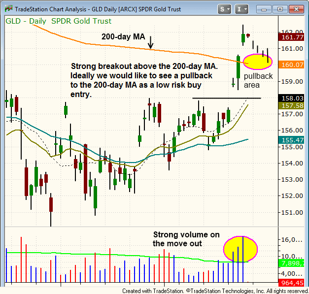 Gold ETF starting to shine again ($GLD)