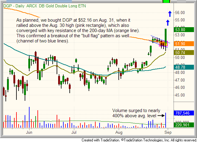 Don’t miss this pivotal breakout in gold ETFs ($DGP, $GLD)