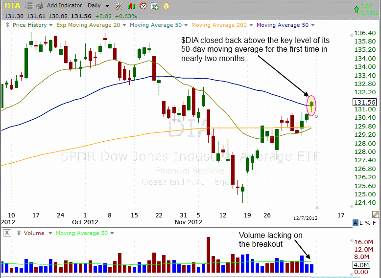 Don’t Overlook The Sudden Emergence Of Divergence ($QQQ, $DIA)