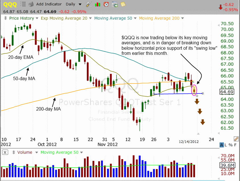 Has The Countertrend Bounce In $QQQ Run Its Course? We Think So