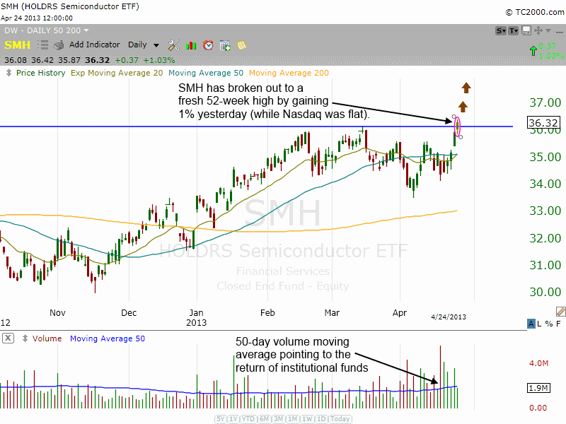 Semiconductors Breaking Out ($SMH)