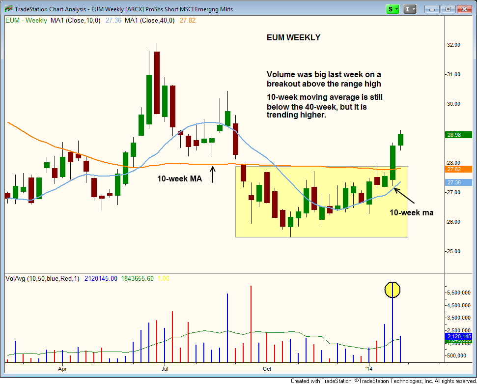Emerging Markets Short ETF Breaks Out With Weakness In Stocks ($EUM)