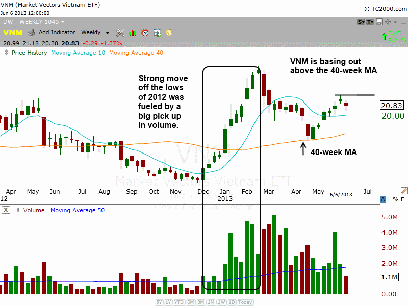 $VNM Weekly basing action 