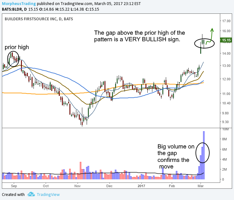 $BLDR DAILY