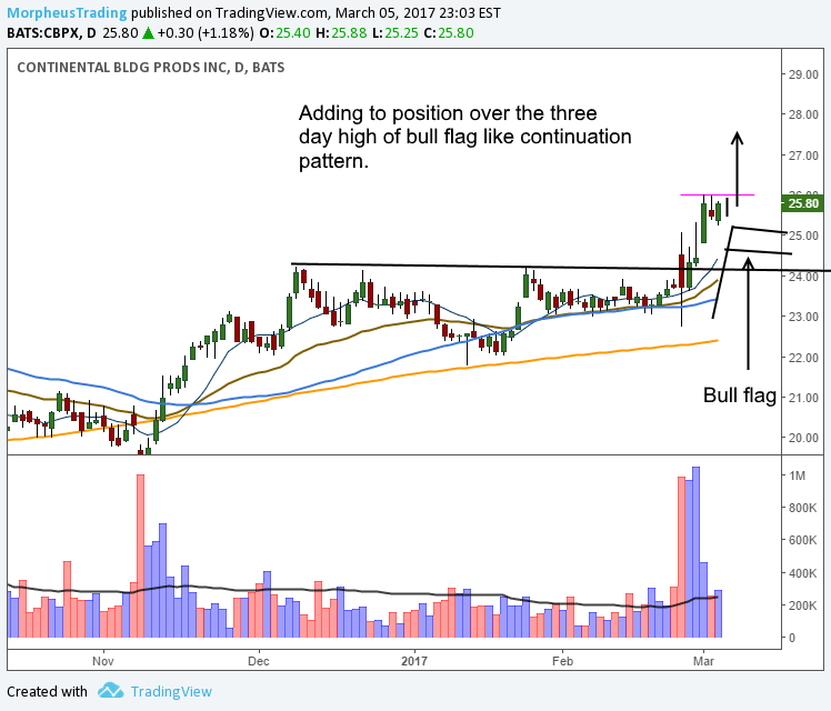 $CBPX DAILY