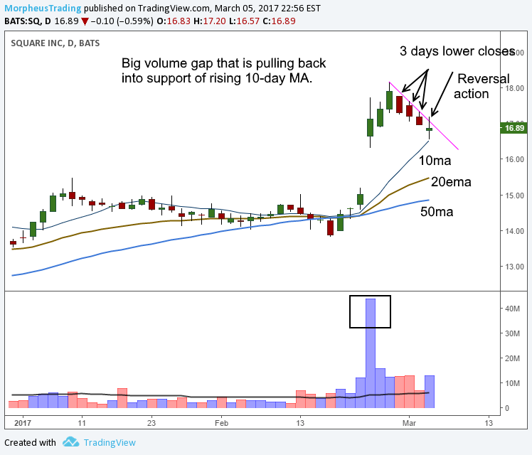 $SQ DAILY