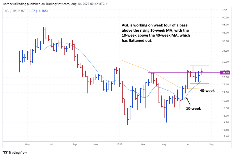 Don t Miss This Explosive Breakout Setup In AGL TalkMarkets