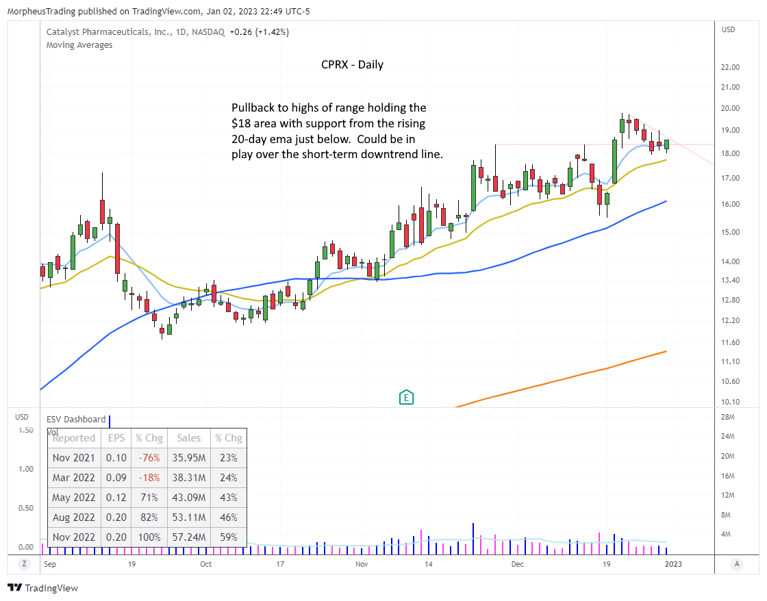 $CPRX DAILY