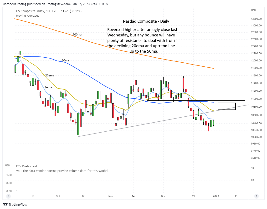 $Nasdaq Comp  DAILY