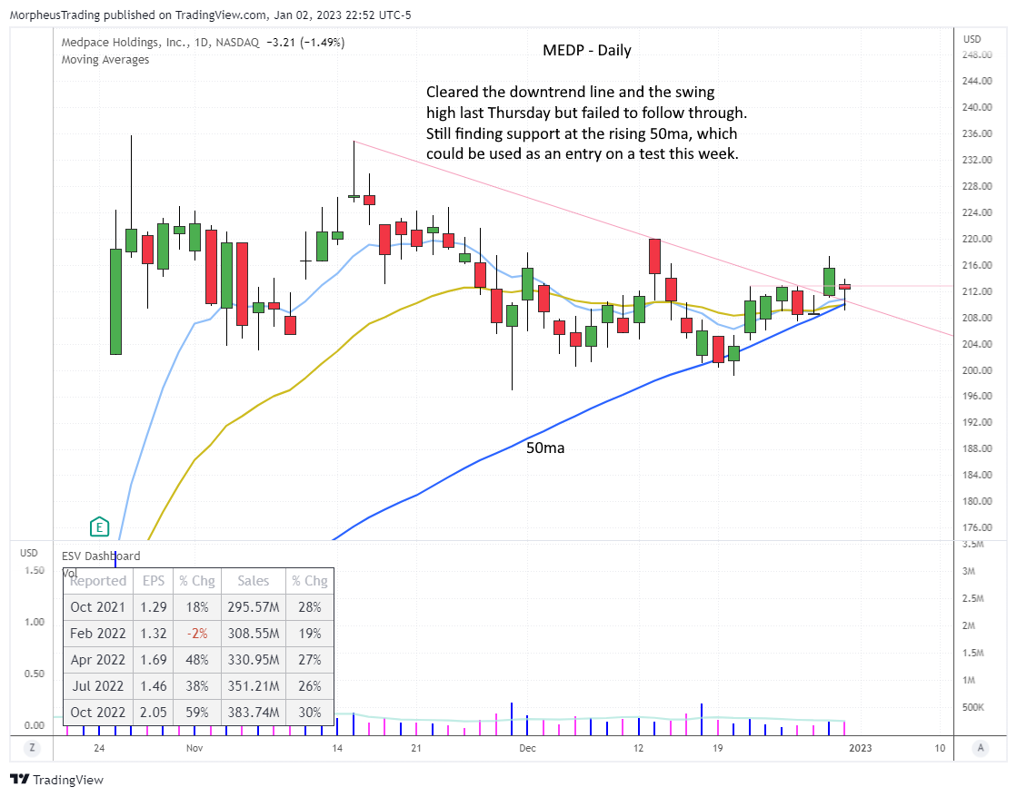 $MEDP DAILY