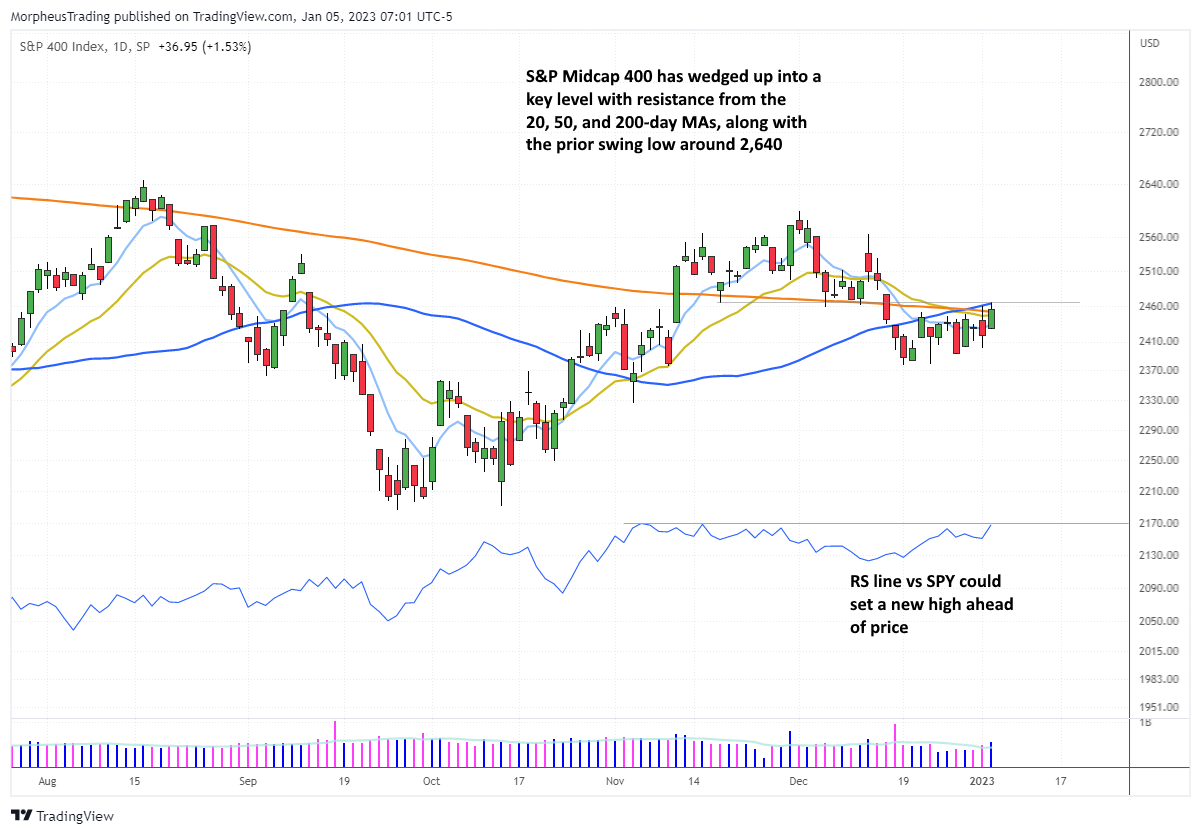 $sp 400  DAILY