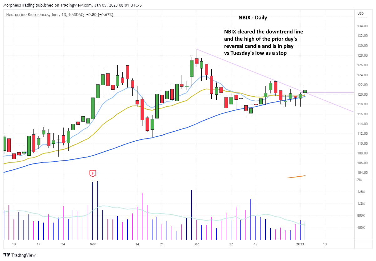 $NBIX DAILY