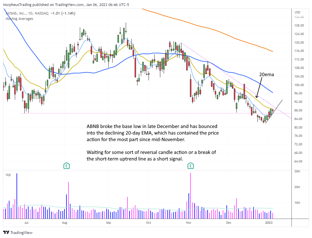 $abnb DAILY