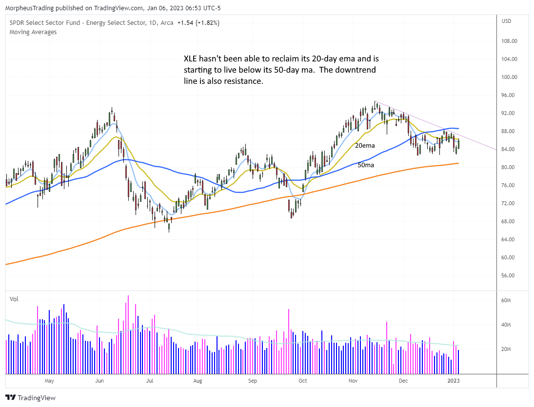 $XLE  DAILY