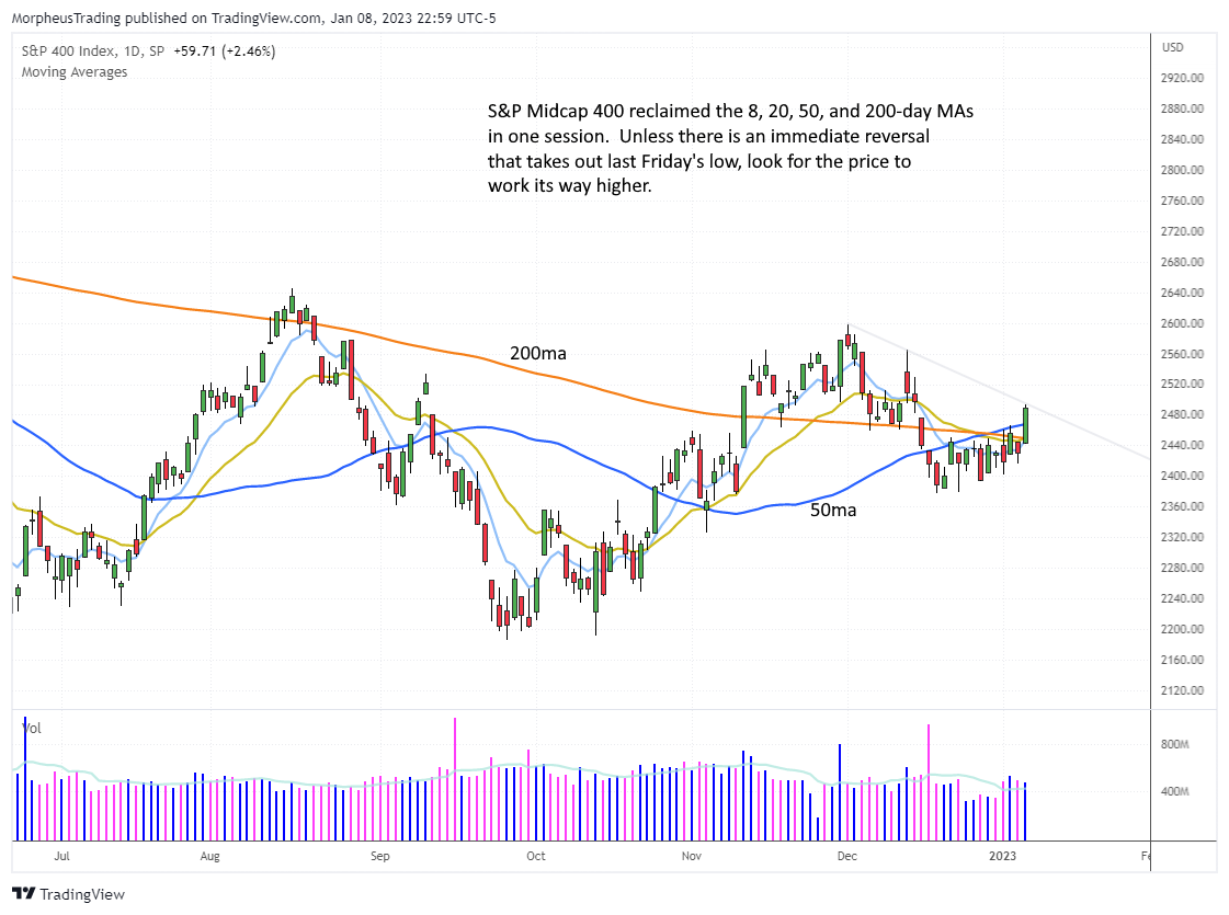 $SP400 DAILY