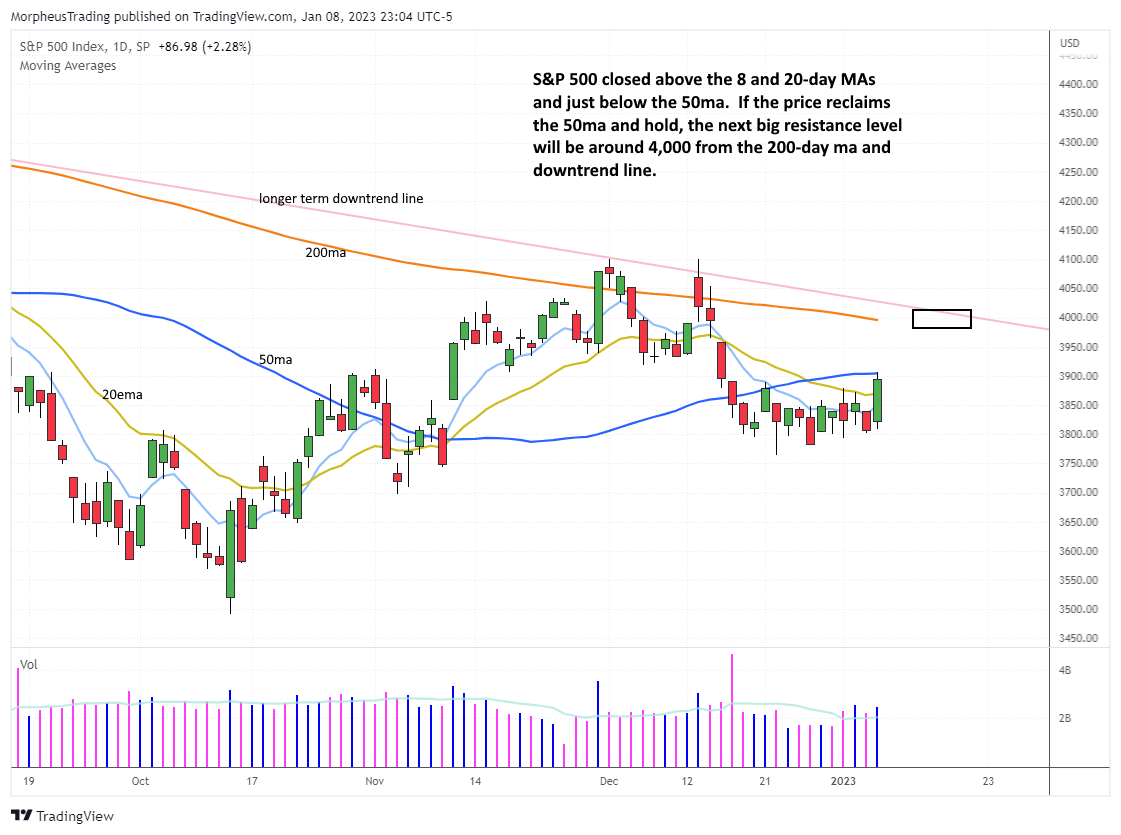 $sp 500  DAILY