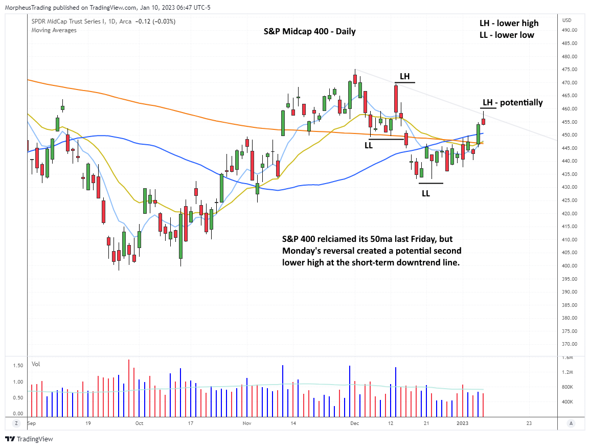 $MDY DAILY