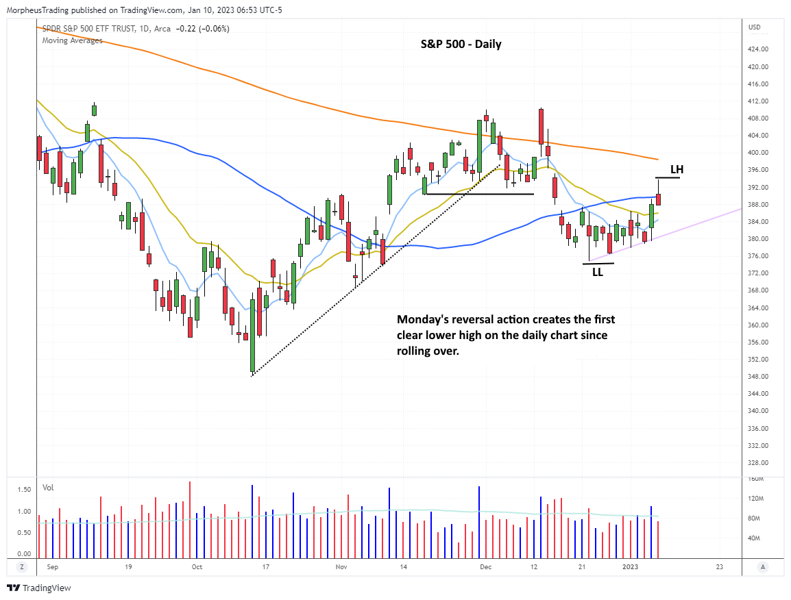 $sp 500  DAILY