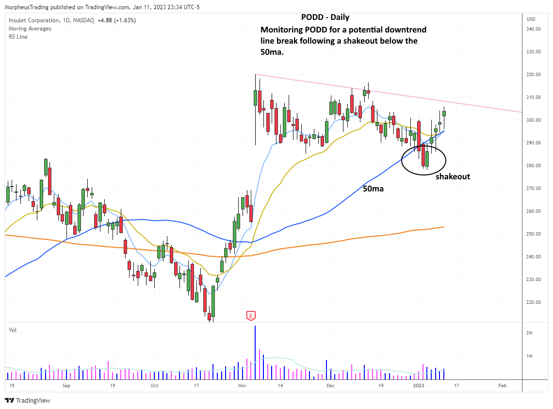 $PODD DAILY