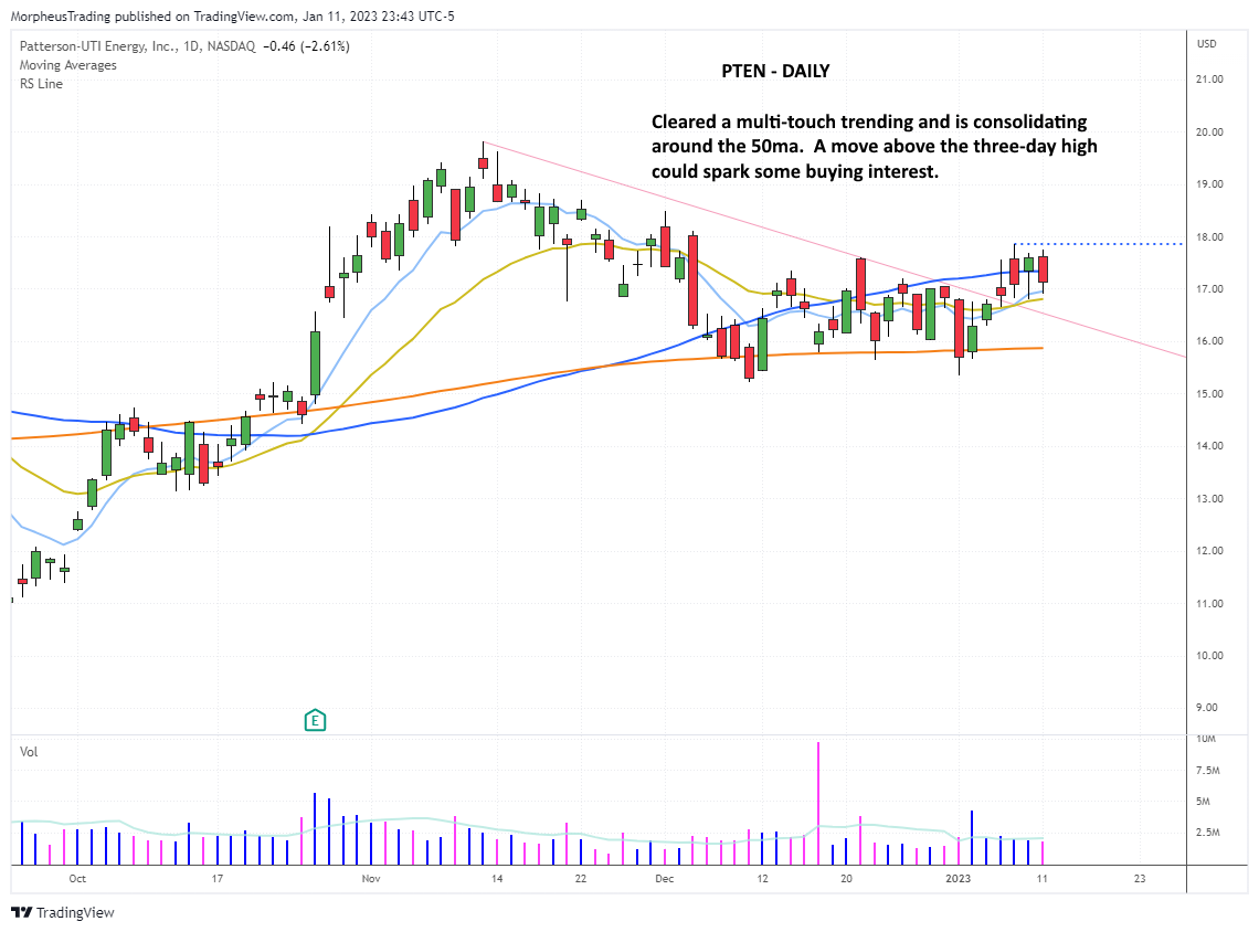 $PTEN DAILY