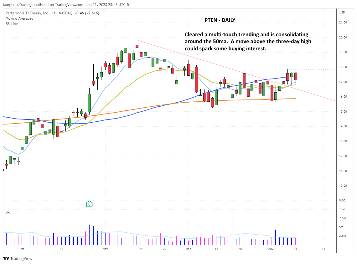 The Wagner Daily - $PTEN setting up for swing trade entry