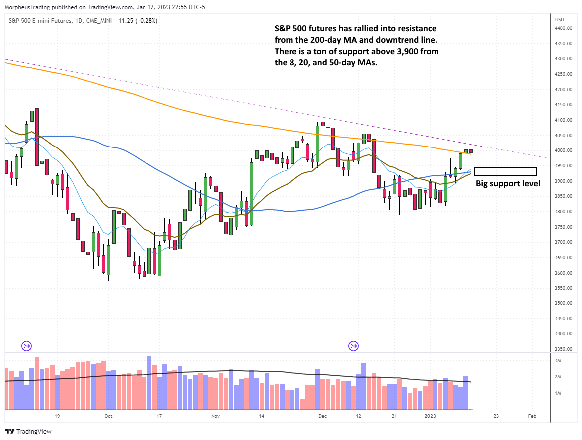 $sp 500 futures DAILY