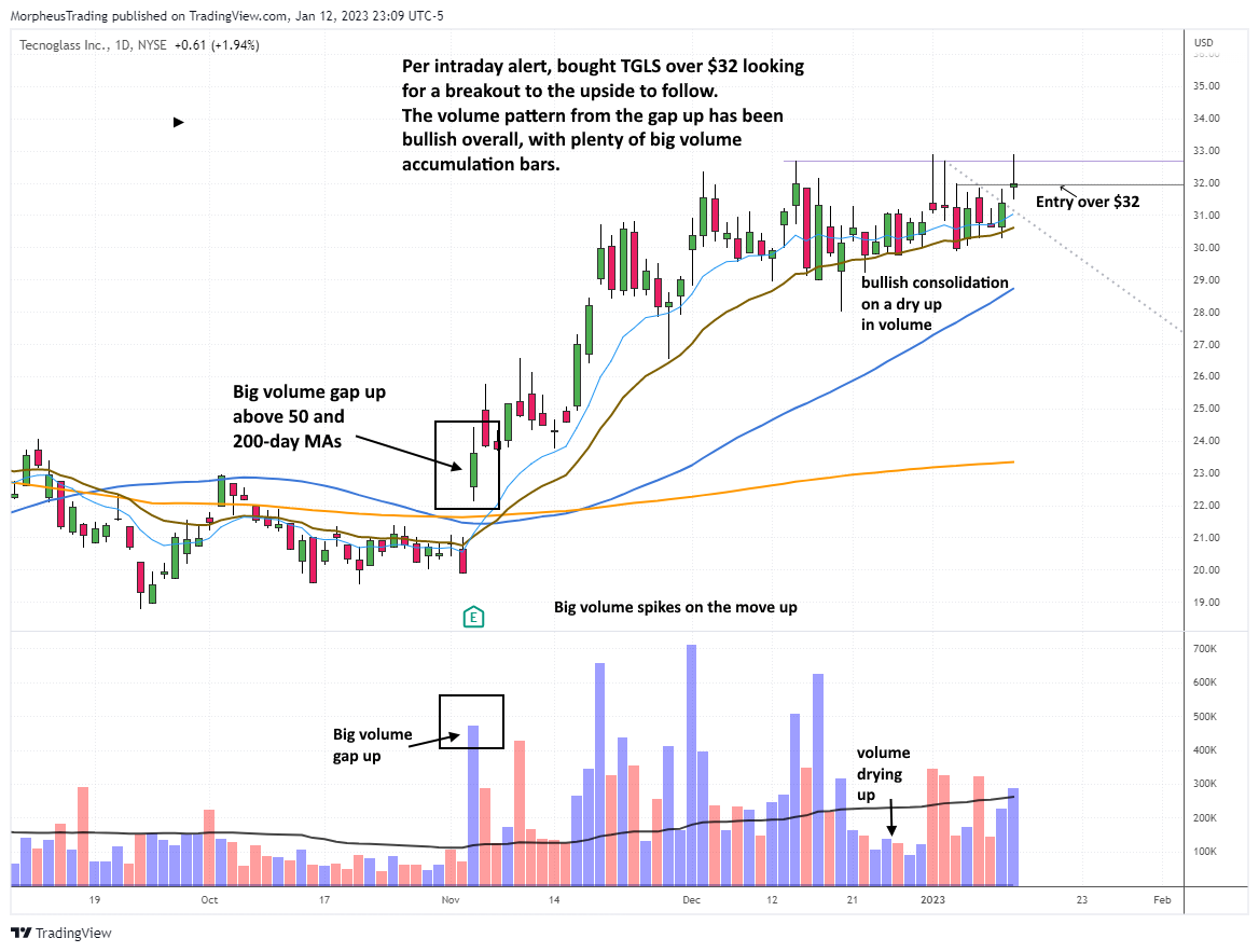 $TGLS DAILY