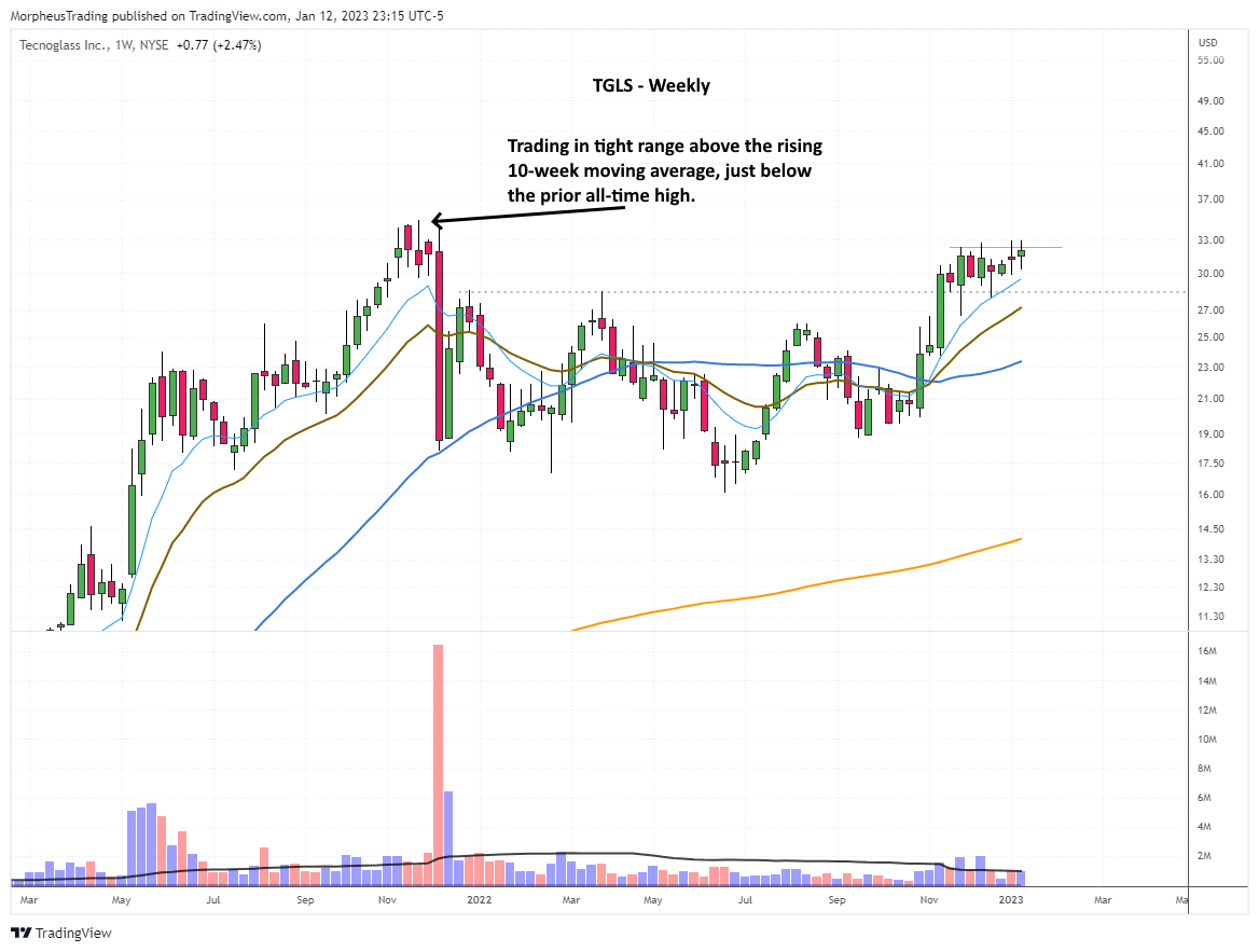 $TGLS weekly