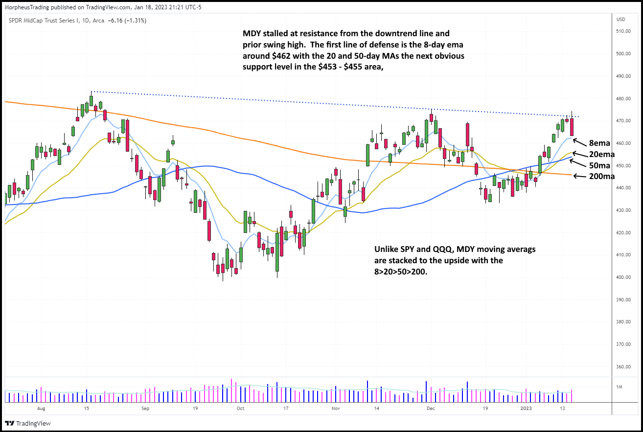 $MDY DAILY