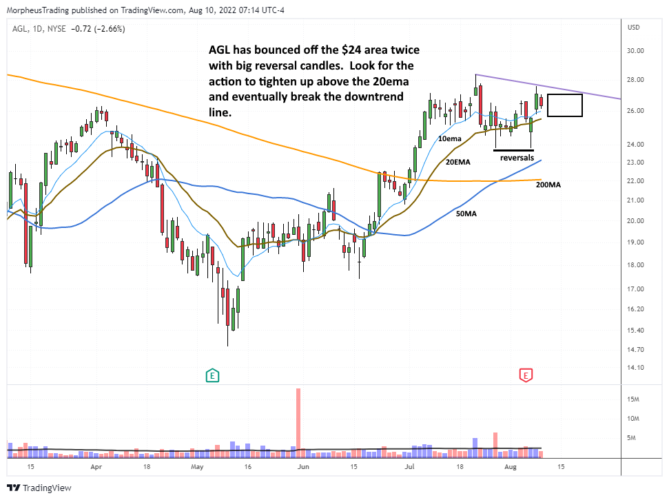 Don t Miss This Explosive Breakout Setup In AGL TalkMarkets